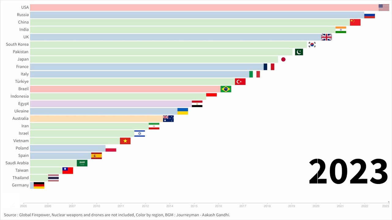 TOP 25 countries by military power (20052023) YouTube