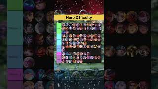 MLBB Hero Difficulty Tier 🔥 (1-5) | Easiest to Hardest! #shorts #viral #gameswithvikas