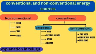 conventional and non conventional energy sources|| renewable and non renewable energy sources