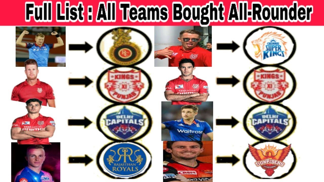 IPL Auction Full List of All Teams Bought All-Rounder | KXIP, Csk,  RR,DC, MI,RCB,KKR,SRH
