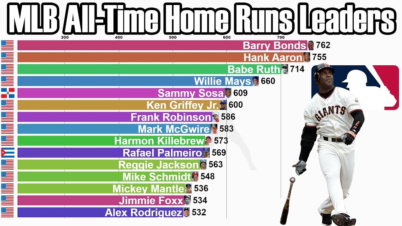 MLB AllTime Career Home Runs Leaders (18712021) Updated YouTube