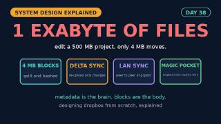 I Designed Dropbox: How 4 MB Syncs an Exabyte (Full Interview Walkthrough)
