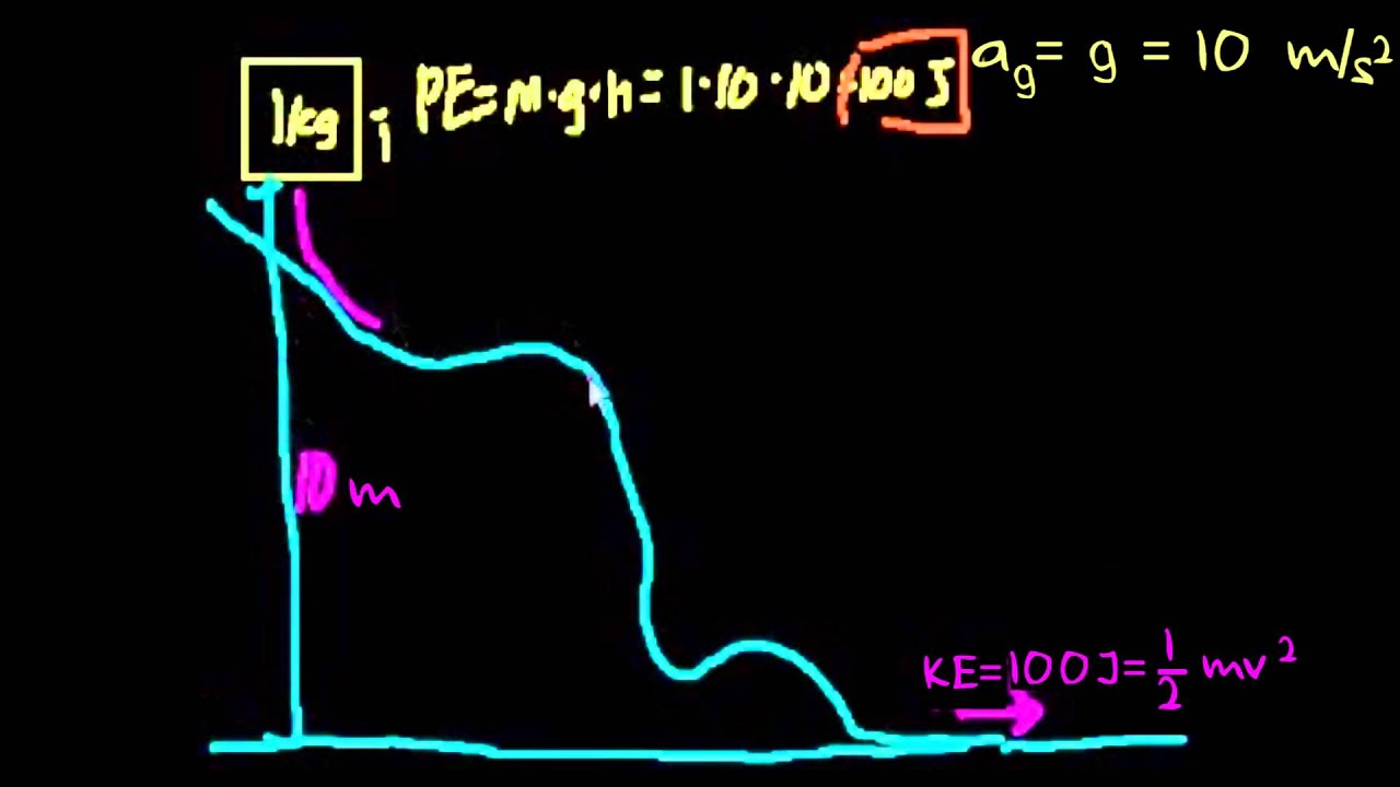 Enerjinin Korunumu (Fizik)