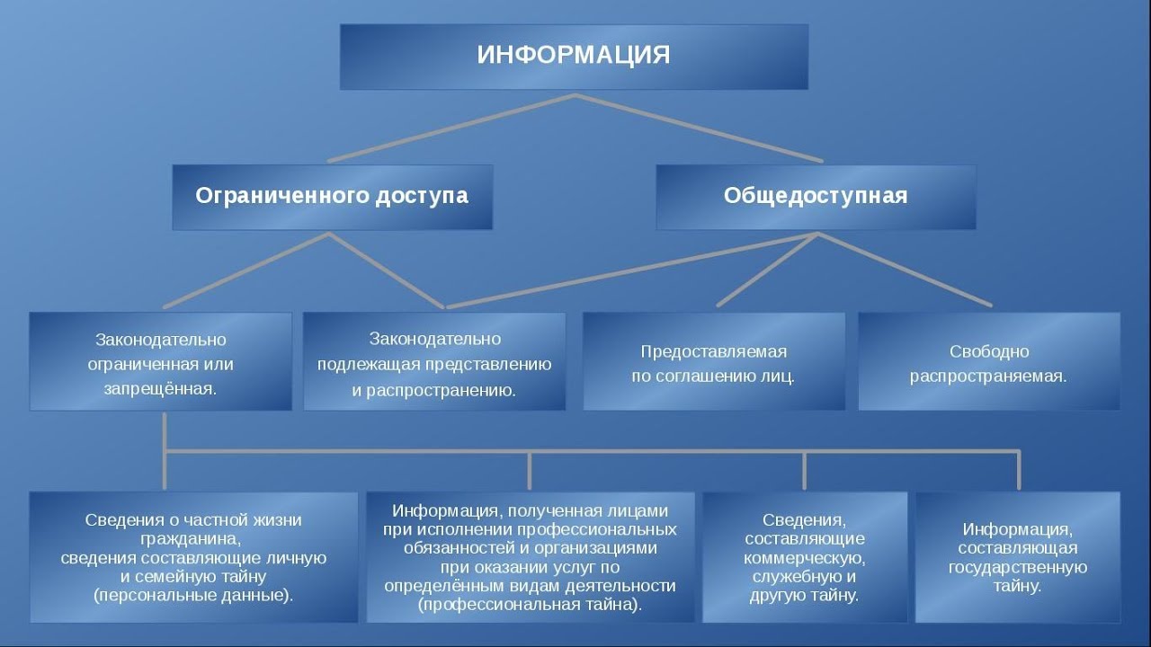 Составить классификацию информации