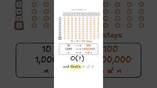 What is Big O Explained in 50 seconds #shorts