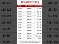AP EAPCET 2026 Rank Predictions #eapcet #rank