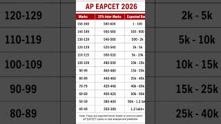 AP EAPCET 2026 Rank Predictions #eapcet #rank