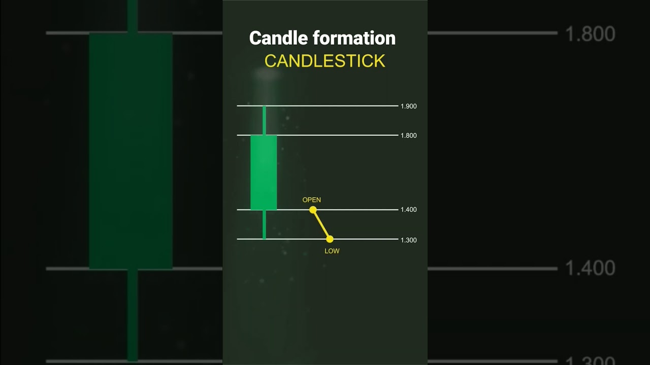 Green candle formation All candlestick patterns 
