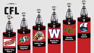 CFL Teams with the Most Grey Cup Wins