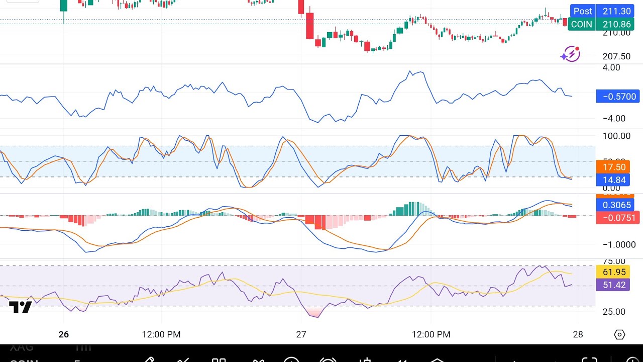 Google Pixel Fold Trading View Chart MACD, RSI, STOCH RSI and Momentum