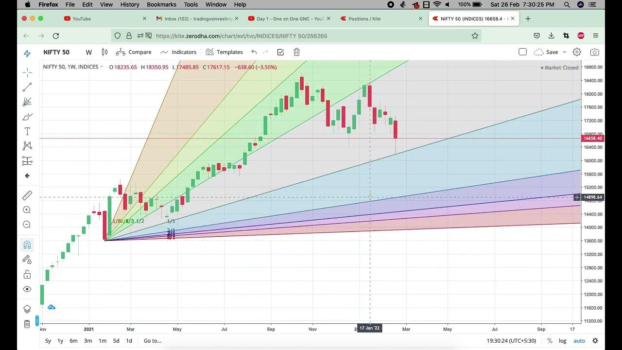 GANN TIME CYCLE NIFTY ANALYSIS WITH GANN TIME CYCLE / MONTHLY CYCLE