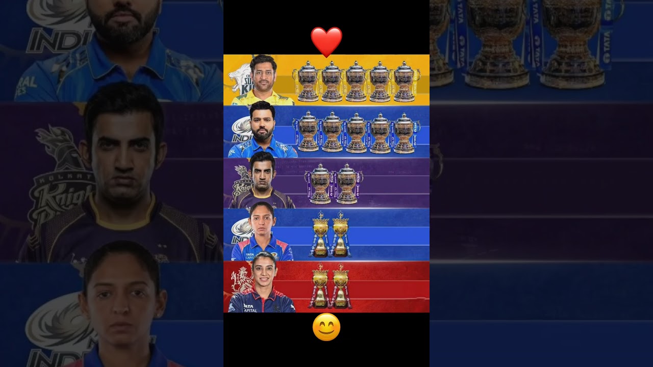 Multiple-Time Champions 🏆 IPL & WPL Captains with 2+ Trophies 🔥