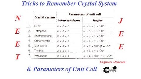 Tricks to remember Cristal System and their Parameters || Interfacial angle and Intercepts || NEET