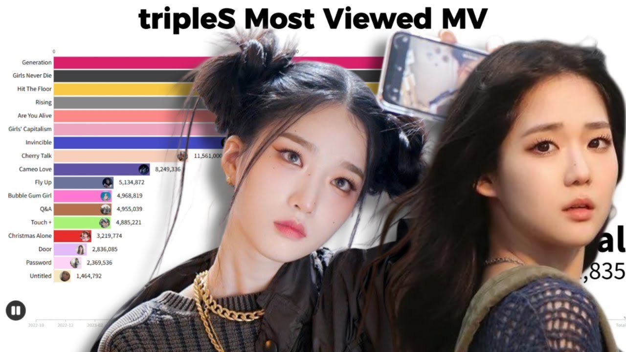 tripleS - Most Viewed Music Video