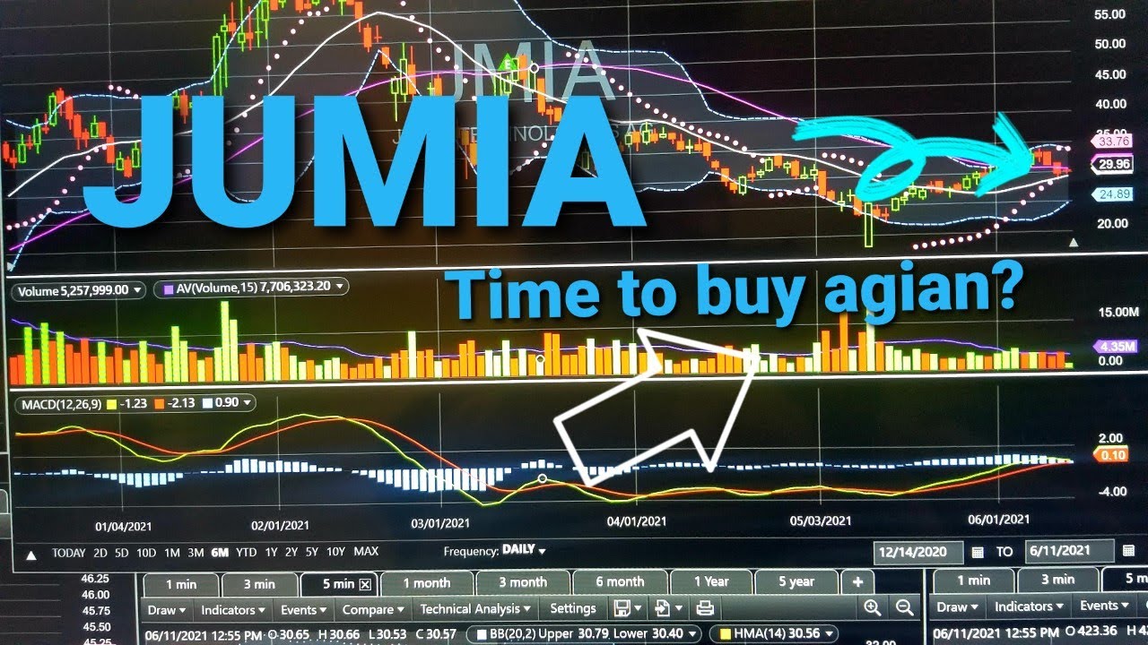 Jumia JMIA time to buy again!? Chart Break down!