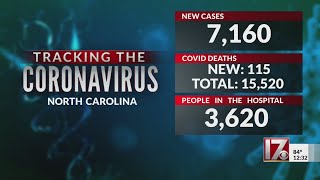 COVID-19 in NC: 2nd straight day with more than 7,000 new cases, 100 deaths