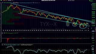 Bond Market Analysis & Trade Ideas