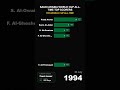 Saudi Arabia World Cup Top Scorers All-Time #shorts #worldcup #saudiarabia #soccer