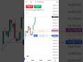 BTC live trading 💵💯 | BTC short video. | forex trading| crypto 💥🔥 #currencytrading