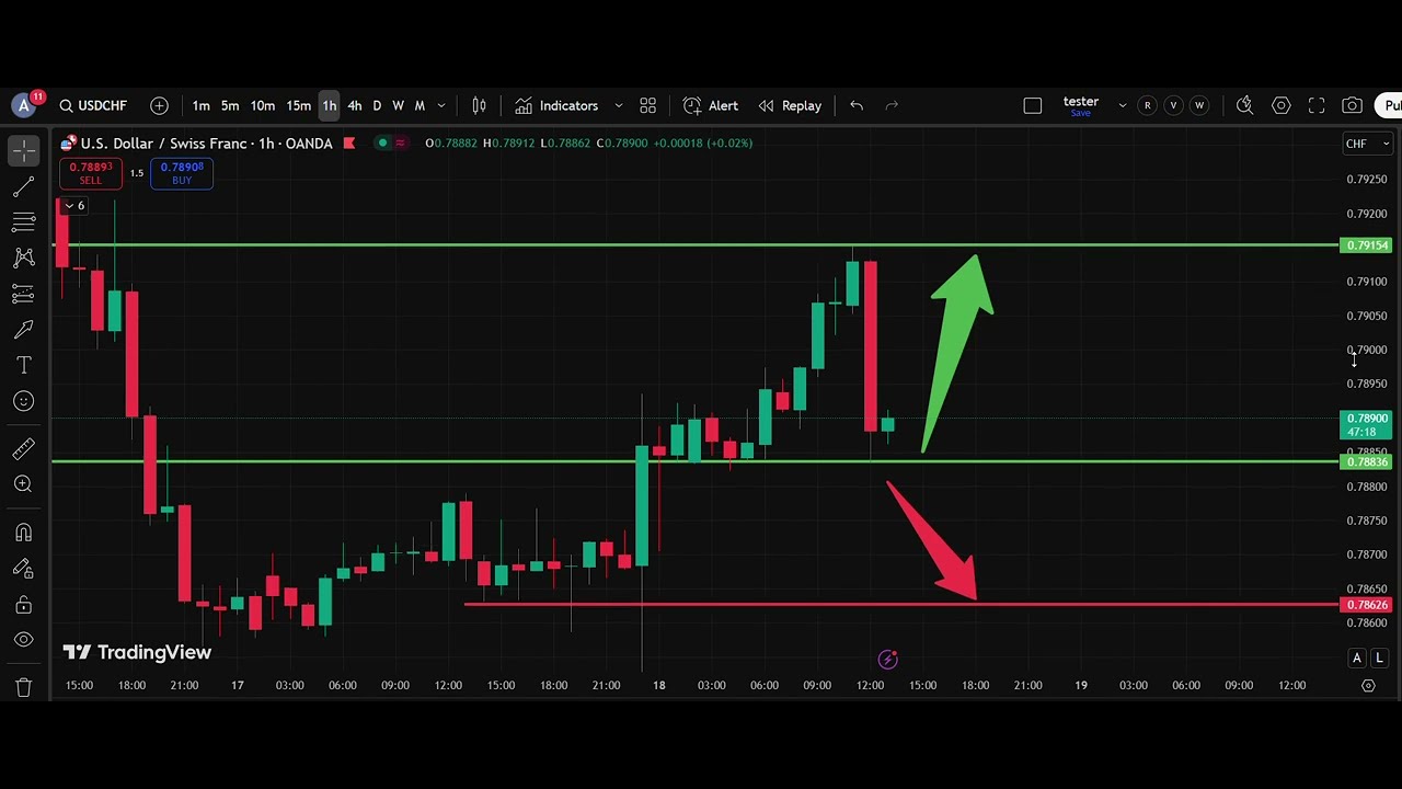 🏔️ USD/CHF Analysis Today 18 Sep | Dollar Swiss Franc Forecast | IFX Academy