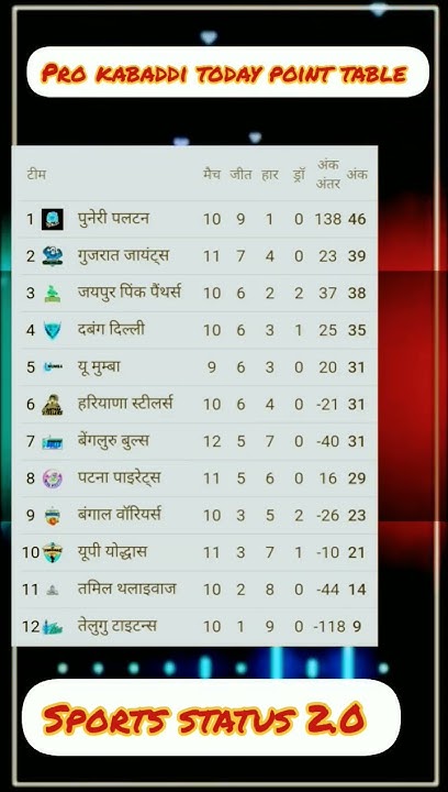 vivo-pro-kabaddi-2023-2024-today-point-table-vivoprokabaddi-kabbadi