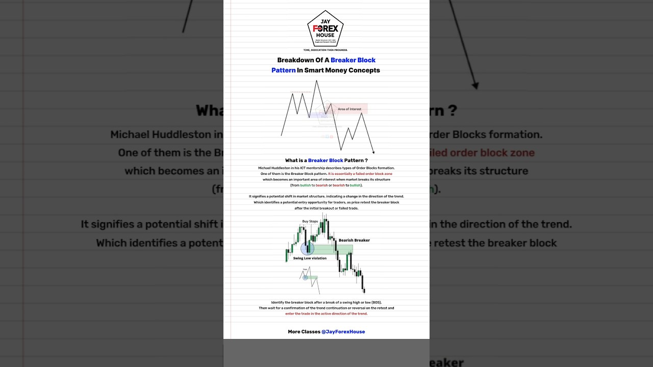 📊 The Ideology Of The Breaker Block Pattern 