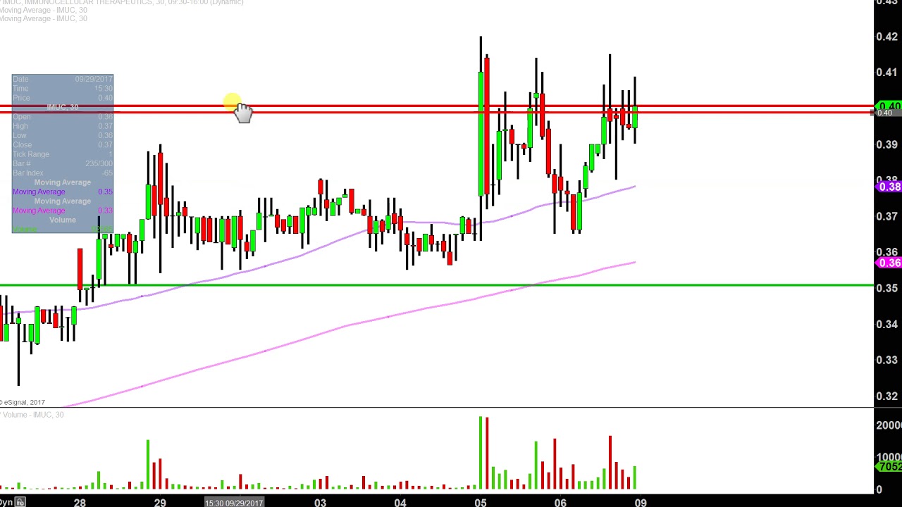 Imuc Stock Chart