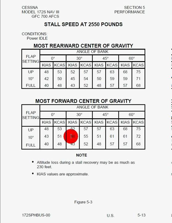 Cessna 172 Performance Charts