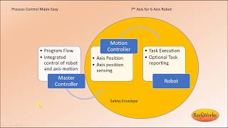 Process Control Made Easy Robotic 7th Axis Part 1 Net Worth