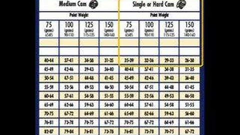 Arrow Selection Chart
