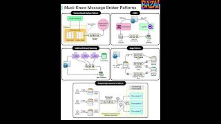 Must‑Know Message Broker Patterns in 3 Minutes (Outbox, CQRS, Saga & More)