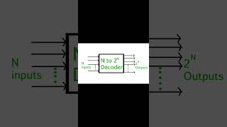 Encoder &amp; Decoder #shorts #electronic #electroniccomponent #electrical #electricalcomponent #encoder