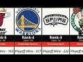 NBA Franchise Playoff Wins & Losses (1950–2025) | All-Time NBA Playoff Records & Team Rankings