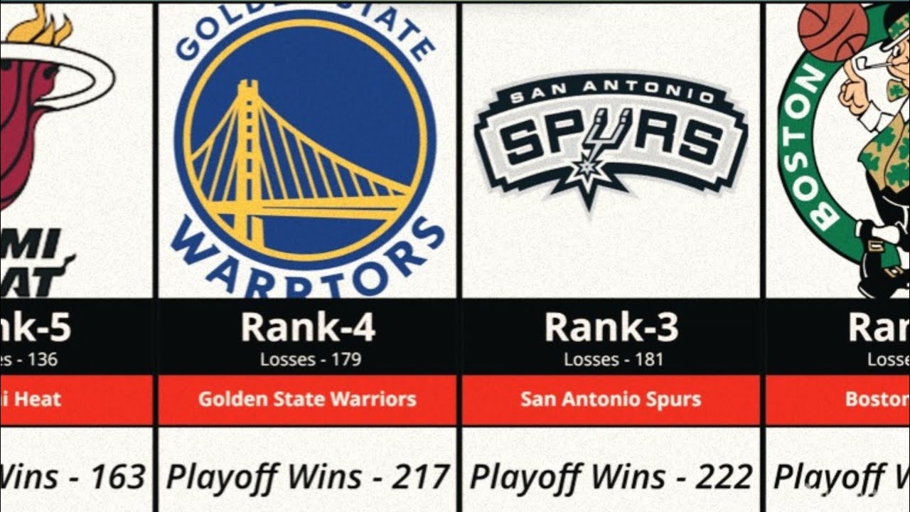 NBA Franchise Playoff Wins & Losses (1950–2025) | All-Time NBA Playoff Records & Team Rankings