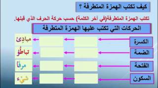 تُرسم الهمزة المتطرفة بحسب حركة الهمزة .