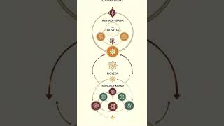 The Rigveda is divided into two primary systems: the Ashtaka-Krama and the Mandala-Krama.