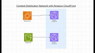 Hands-On Lab: Creating Content Delivery Network with Amazon CloudFront for EC2 and S3 Servers