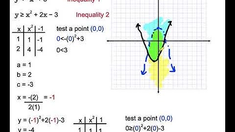 3 6 Solving Quadratic Inequalities