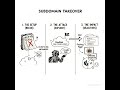Resource development: Subdomain Takeover #ttps #cybersecurity #subdomain #resourcedevelopment