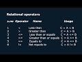 💻 C Programming: Understanding Relational Operators (Comparison Operators)