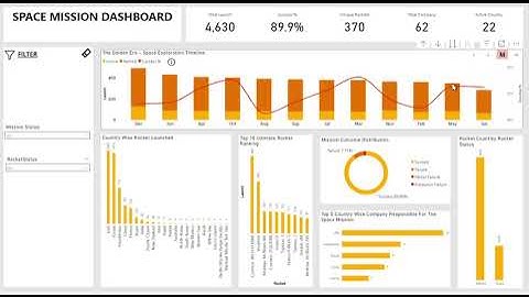 Power BI Dashboard (Space Missions) #powerbi