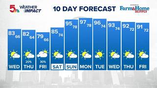 Weather Impact: St. Louis 10 Day Forecast