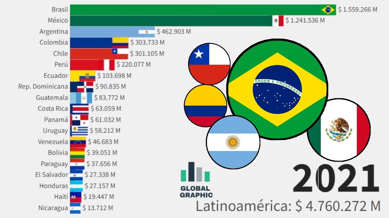 Economías de Latinoamerica por PIB Nominal 1960 2022 (Actualizado