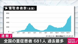 全国の新型コロナ重症者681人　過去最多を更新(2020年12月31日)