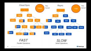 NetApp Cloud Sync Webinar Apr27 2017  Sync Your Data Quickly and Securely to Amazon S3 and Back, Eff