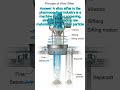 What is the principle of vibro sifter in the pharmaceutical industry? #pharmawarriors #pharma