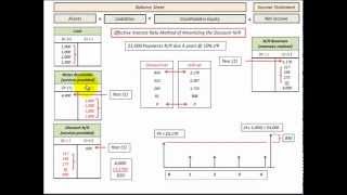 Notes Receivable (With Regular Payments) Accounting Journal Entries On B/S & I/S