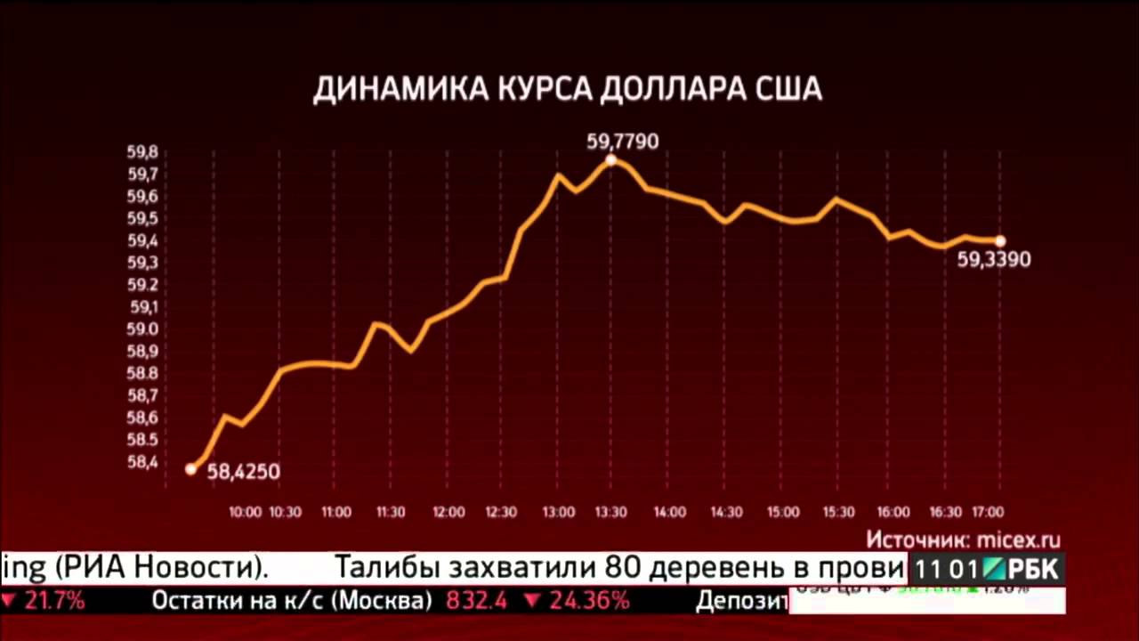 Максимальный курс рубля