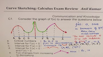 MCV4U Curve Sketching Communication Thinking Test IBSL AP Calculus