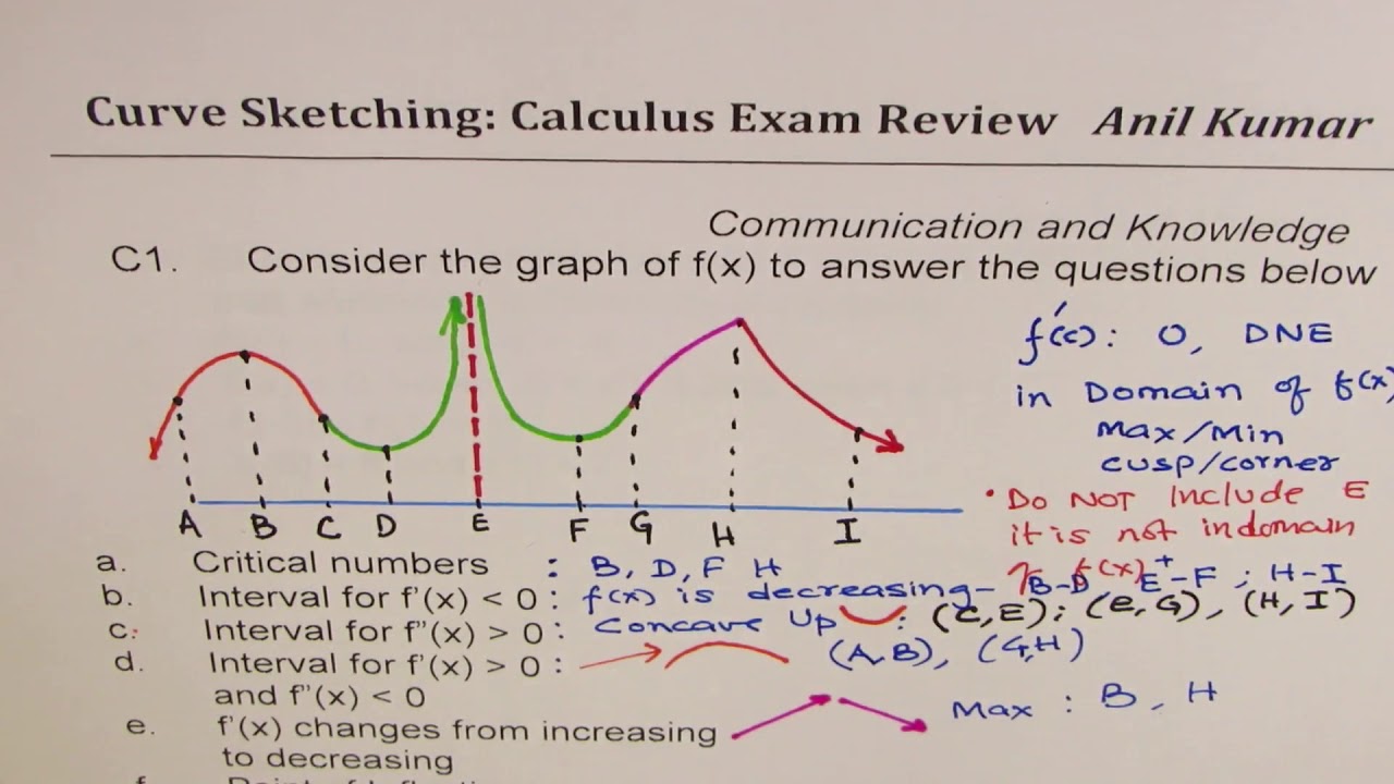 Calculus Curve Sketching by Dean | TPT